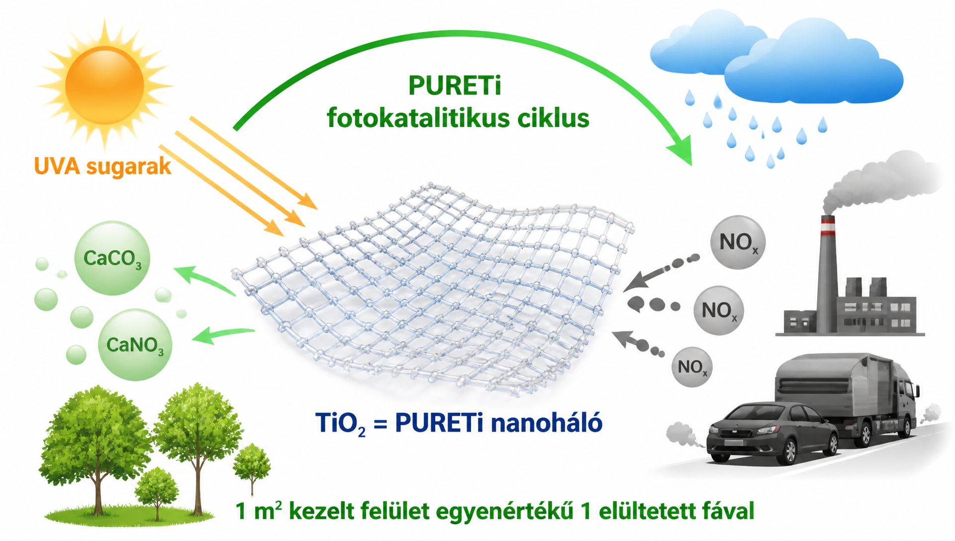 A PURETi fotokatalitikus ciklus: UVA sugarak aktiválják a TiO2 = PURETi nanohálót, ami lebontja a NOx szennyeződést; egy négyzetméter kezelt felület egy elültetett fa levegőtisztító hatásával ér fel.